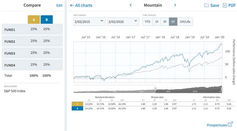 Fund Performance